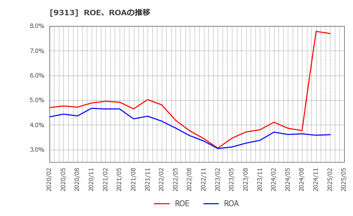 9313 丸八倉庫(株): ROE、ROAの推移