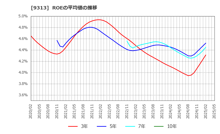 9313 丸八倉庫(株): ROEの平均値の推移