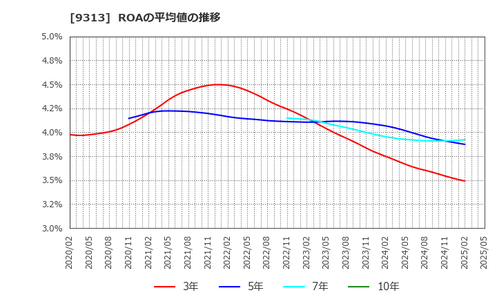 9313 丸八倉庫(株): ROAの平均値の推移