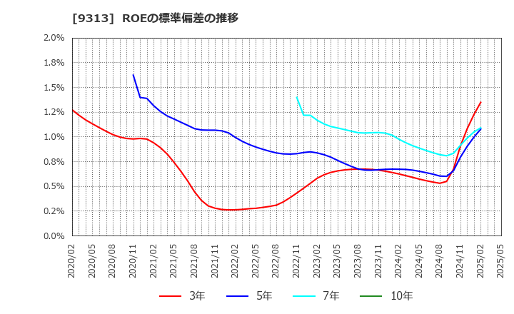9313 丸八倉庫(株): ROEの標準偏差の推移