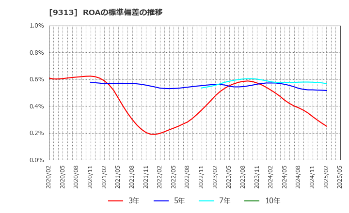 9313 丸八倉庫(株): ROAの標準偏差の推移
