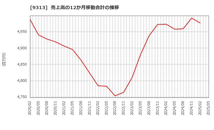 9313 丸八倉庫(株): 売上高の12か月移動合計の推移