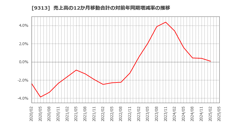 9313 丸八倉庫(株): 売上高の12か月移動合計の対前年同期増減率の推移