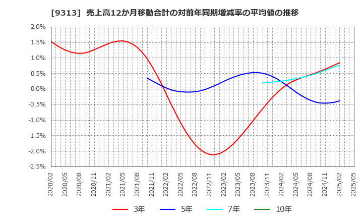 9313 丸八倉庫(株): 売上高12か月移動合計の対前年同期増減率の平均値の推移