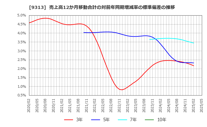 9313 丸八倉庫(株): 売上高12か月移動合計の対前年同期増減率の標準偏差の推移