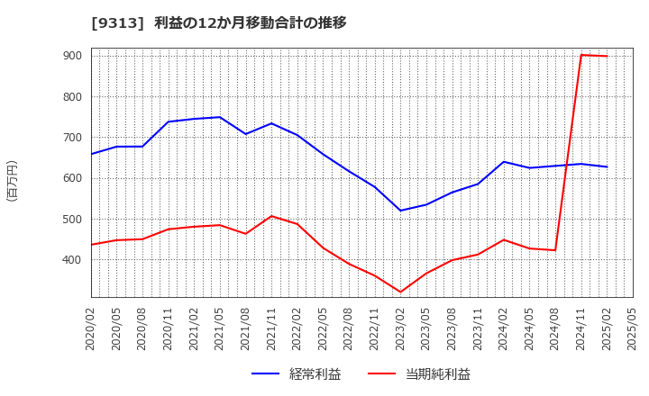9313 丸八倉庫(株): 利益の12か月移動合計の推移