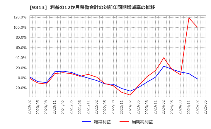 9313 丸八倉庫(株): 利益の12か月移動合計の対前年同期増減率の推移