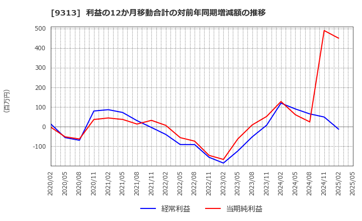9313 丸八倉庫(株): 利益の12か月移動合計の対前年同期増減額の推移