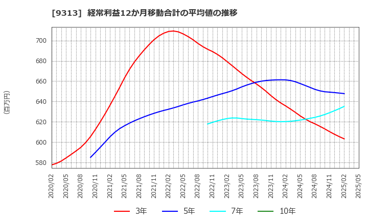 9313 丸八倉庫(株): 経常利益12か月移動合計の平均値の推移