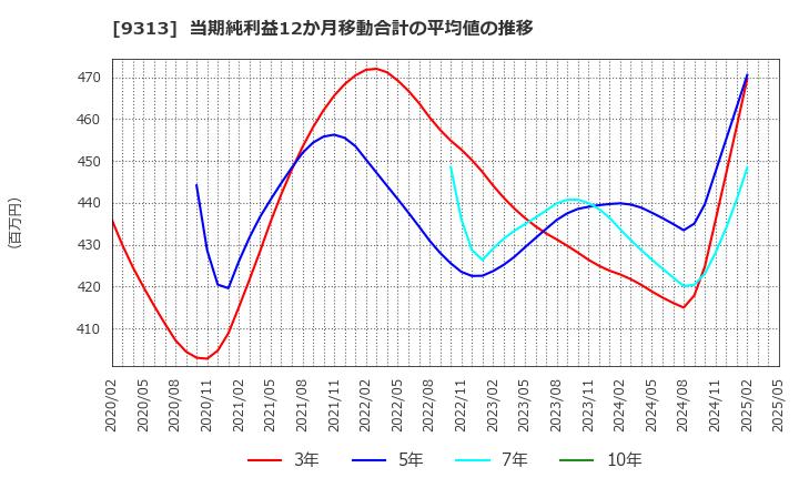 9313 丸八倉庫(株): 当期純利益12か月移動合計の平均値の推移