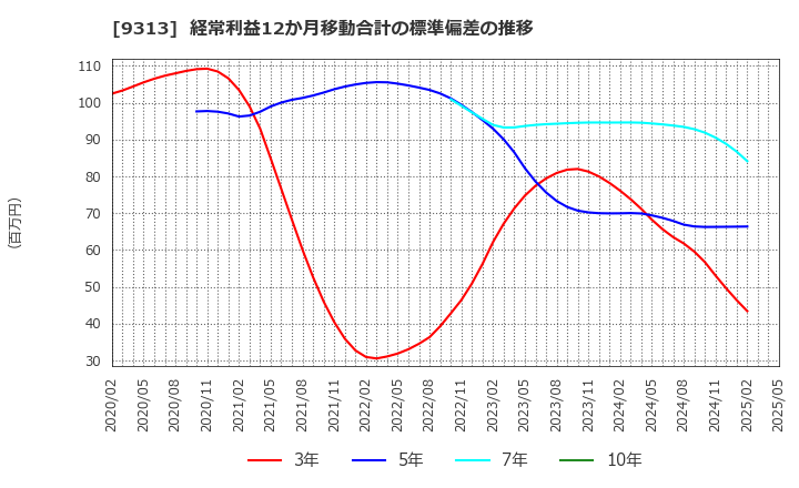 9313 丸八倉庫(株): 経常利益12か月移動合計の標準偏差の推移