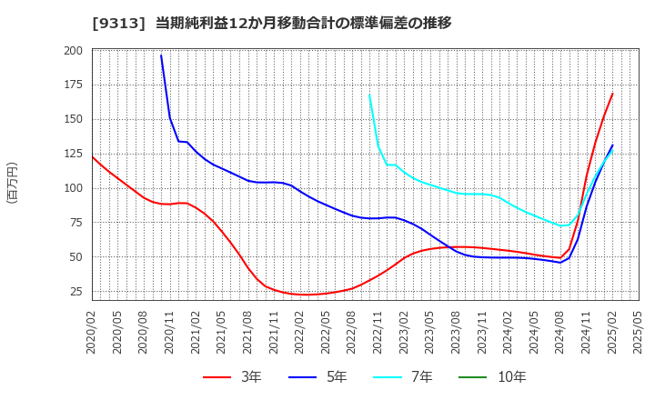 9313 丸八倉庫(株): 当期純利益12か月移動合計の標準偏差の推移