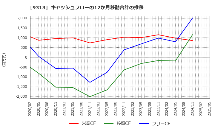 9313 丸八倉庫(株): キャッシュフローの12か月移動合計の推移
