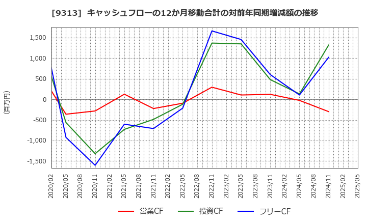9313 丸八倉庫(株): キャッシュフローの12か月移動合計の対前年同期増減額の推移