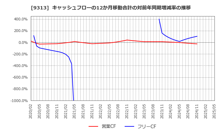 9313 丸八倉庫(株): キャッシュフローの12か月移動合計の対前年同期増減率の推移