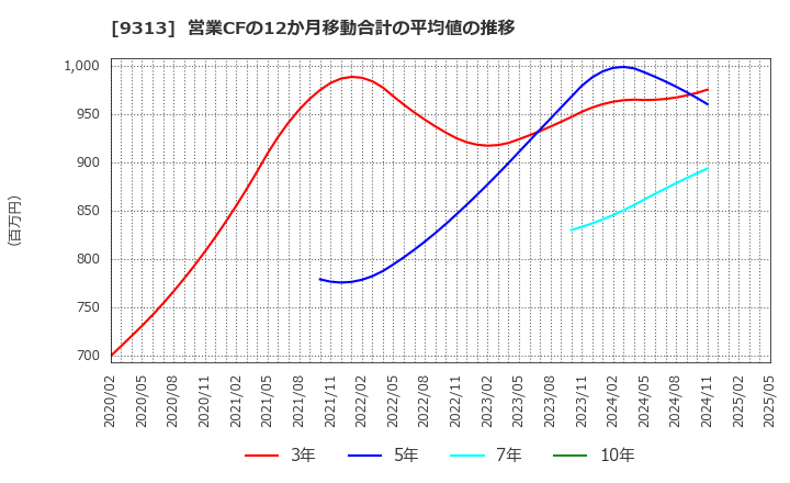 9313 丸八倉庫(株): 営業CFの12か月移動合計の平均値の推移