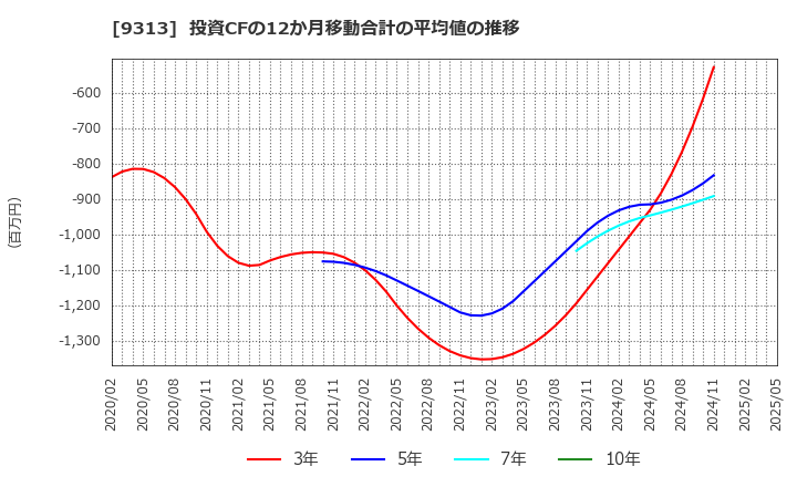 9313 丸八倉庫(株): 投資CFの12か月移動合計の平均値の推移