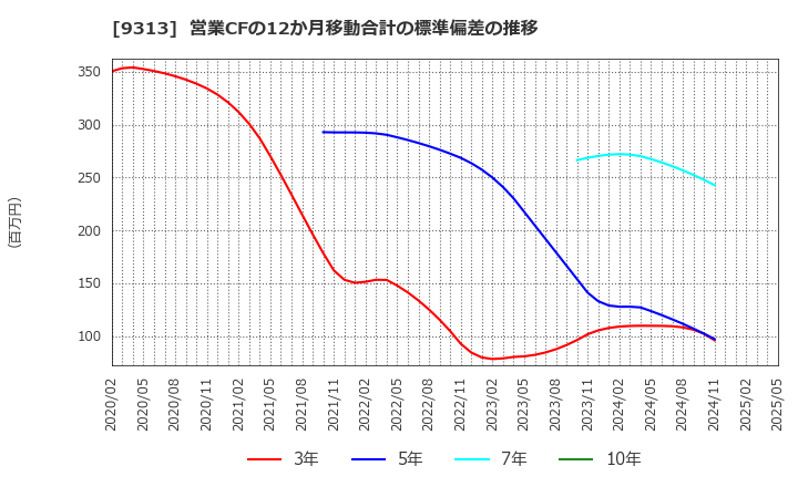 9313 丸八倉庫(株): 営業CFの12か月移動合計の標準偏差の推移