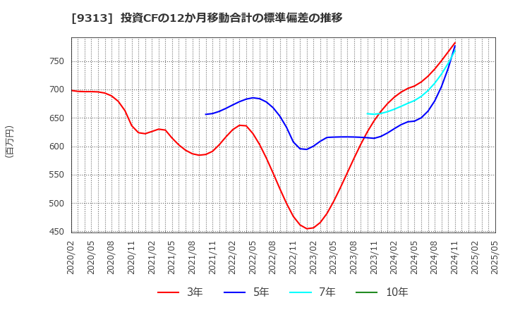 9313 丸八倉庫(株): 投資CFの12か月移動合計の標準偏差の推移