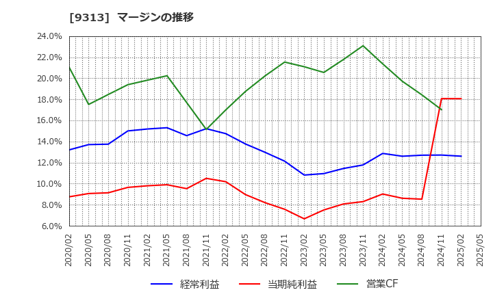 9313 丸八倉庫(株): マージンの推移
