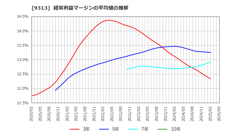 9313 丸八倉庫(株): 経常利益マージンの平均値の推移