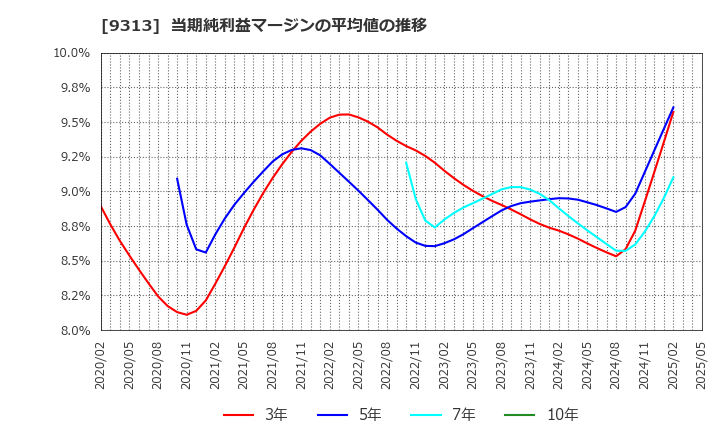 9313 丸八倉庫(株): 当期純利益マージンの平均値の推移