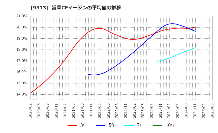 9313 丸八倉庫(株): 営業CFマージンの平均値の推移