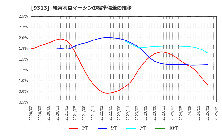 9313 丸八倉庫(株): 経常利益マージンの標準偏差の推移