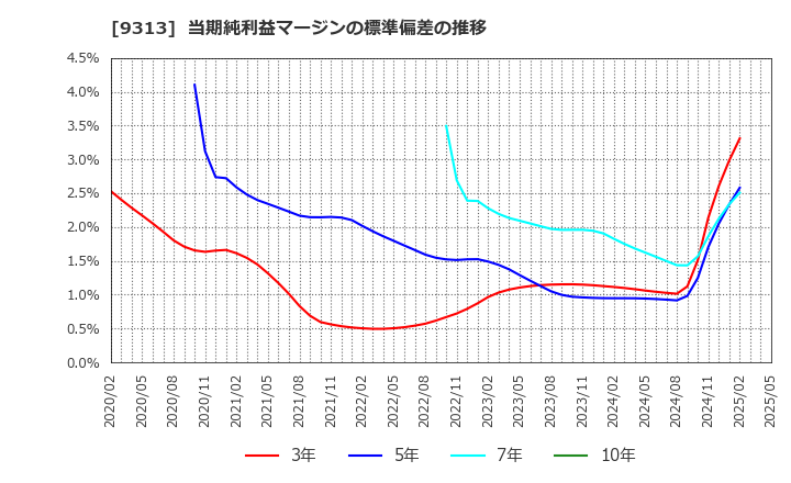 9313 丸八倉庫(株): 当期純利益マージンの標準偏差の推移