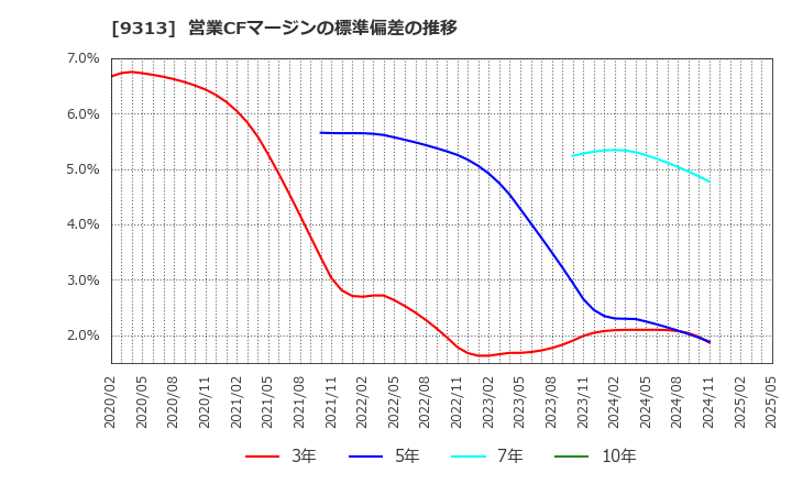 9313 丸八倉庫(株): 営業CFマージンの標準偏差の推移