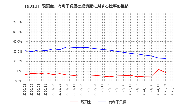 9313 丸八倉庫(株): 現預金、有利子負債の総資産に対する比率の推移