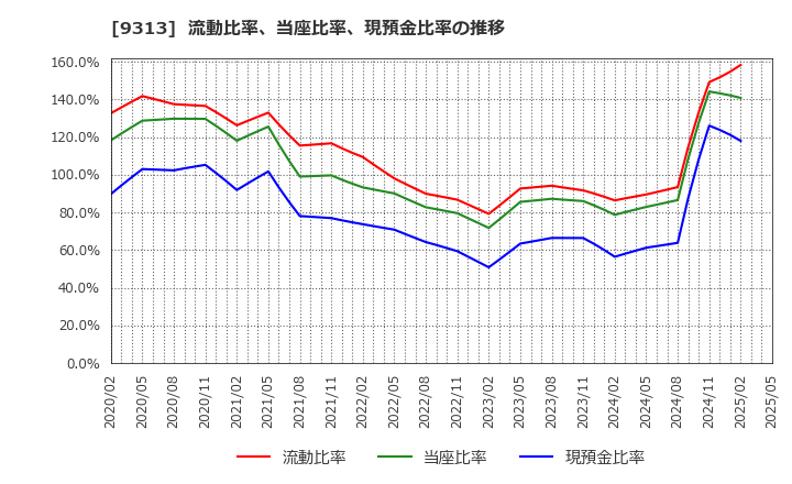 9313 丸八倉庫(株): 流動比率、当座比率、現預金比率の推移