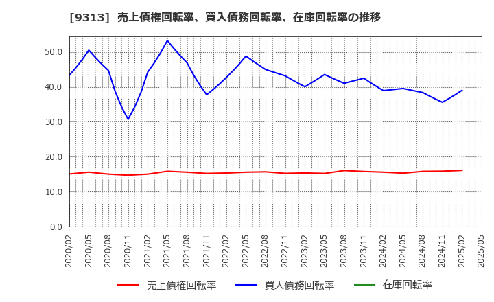 9313 丸八倉庫(株): 売上債権回転率、買入債務回転率、在庫回転率の推移
