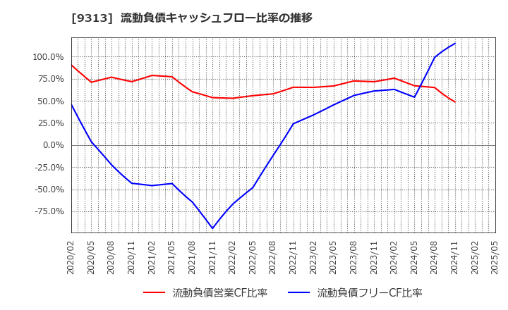 9313 丸八倉庫(株): 流動負債キャッシュフロー比率の推移