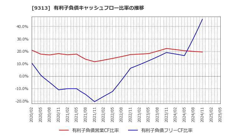 9313 丸八倉庫(株): 有利子負債キャッシュフロー比率の推移