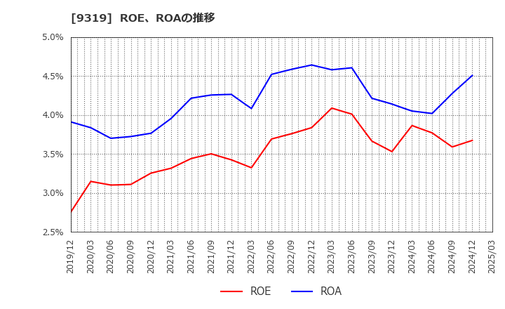 9319 (株)中央倉庫: ROE、ROAの推移