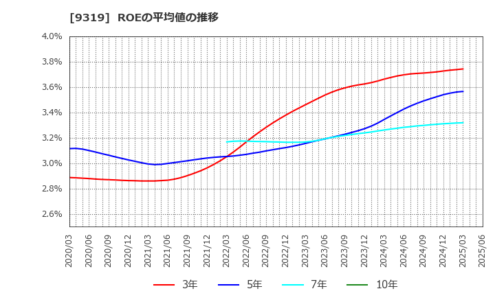 9319 (株)中央倉庫: ROEの平均値の推移