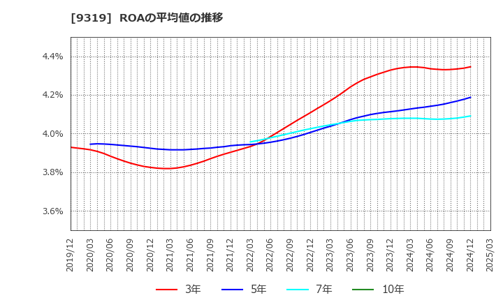 9319 (株)中央倉庫: ROAの平均値の推移
