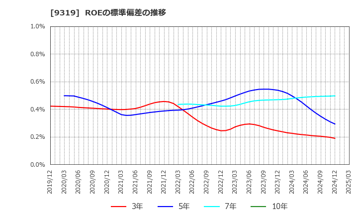9319 (株)中央倉庫: ROEの標準偏差の推移