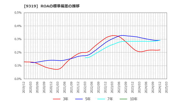 9319 (株)中央倉庫: ROAの標準偏差の推移