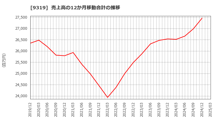 9319 (株)中央倉庫: 売上高の12か月移動合計の推移