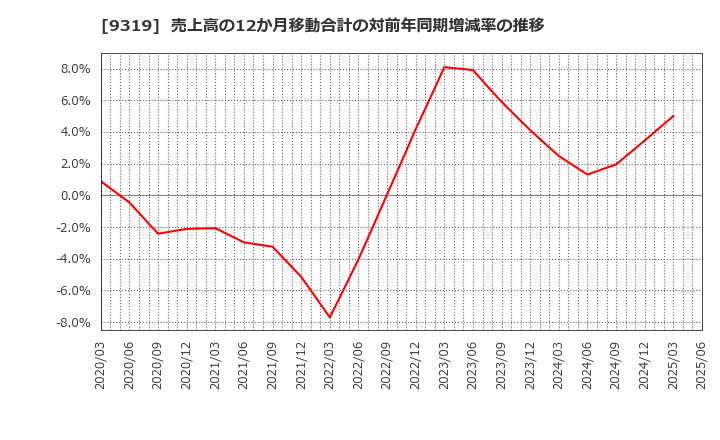 9319 (株)中央倉庫: 売上高の12か月移動合計の対前年同期増減率の推移