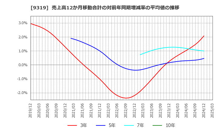 9319 (株)中央倉庫: 売上高12か月移動合計の対前年同期増減率の平均値の推移