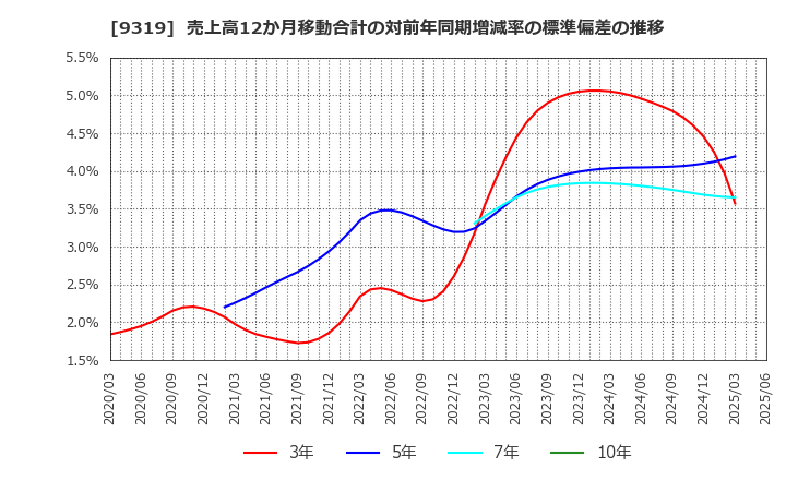 9319 (株)中央倉庫: 売上高12か月移動合計の対前年同期増減率の標準偏差の推移
