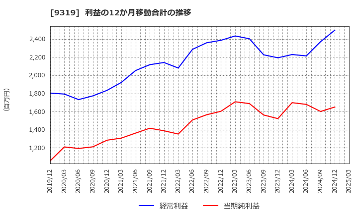 9319 (株)中央倉庫: 利益の12か月移動合計の推移