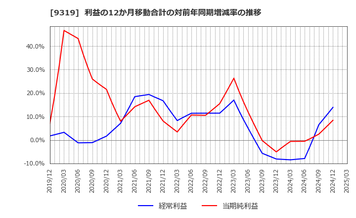 9319 (株)中央倉庫: 利益の12か月移動合計の対前年同期増減率の推移