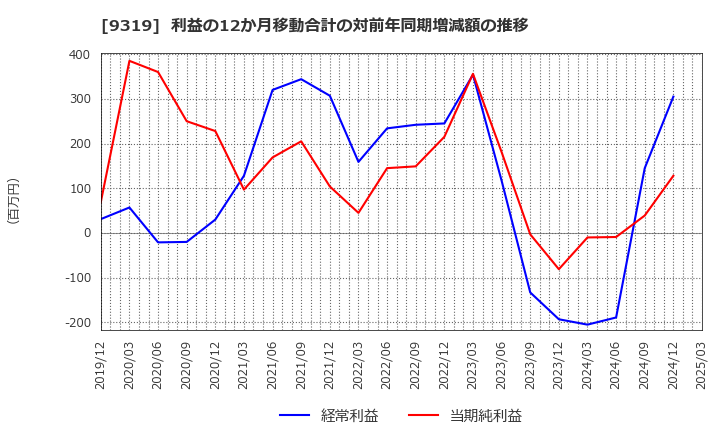 9319 (株)中央倉庫: 利益の12か月移動合計の対前年同期増減額の推移