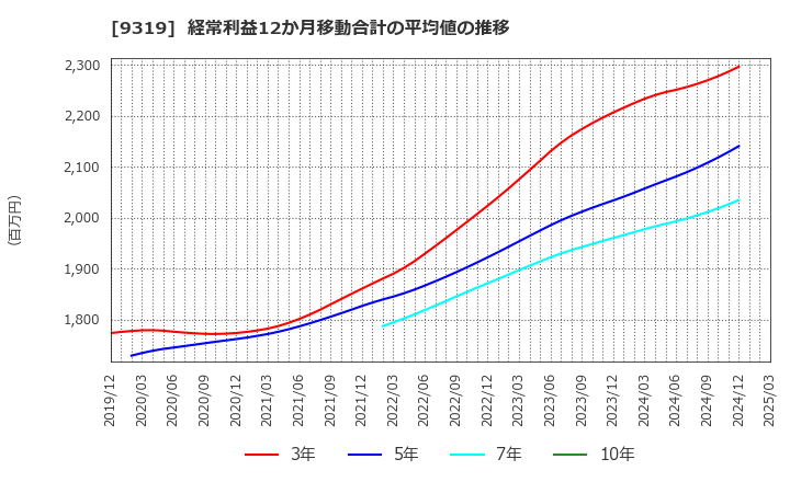 9319 (株)中央倉庫: 経常利益12か月移動合計の平均値の推移