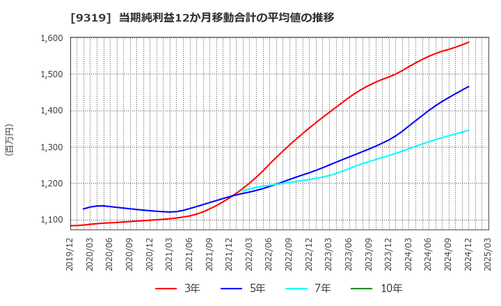 9319 (株)中央倉庫: 当期純利益12か月移動合計の平均値の推移