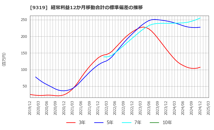 9319 (株)中央倉庫: 経常利益12か月移動合計の標準偏差の推移